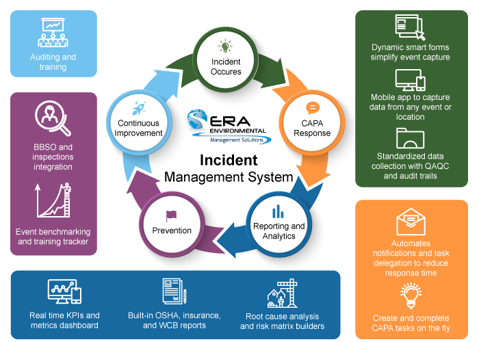 Incident Management System ERA Environmental